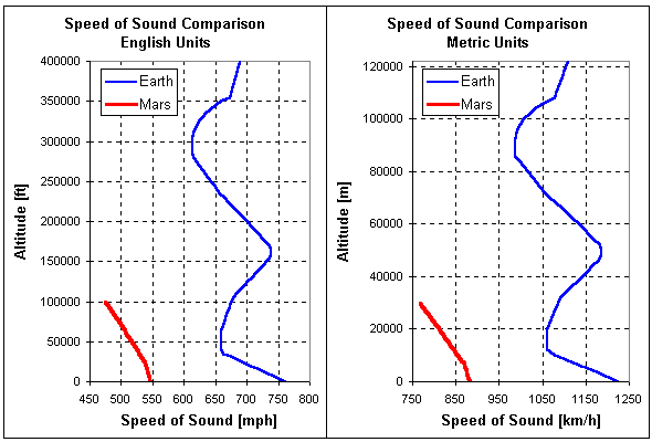 Speed of sound